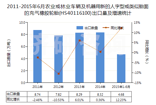 2011-2015年6月農(nóng)業(yè)或林業(yè)車輛及機(jī)器用新的人字型或類似胎面的充氣橡膠輪胎(HS40116100)出口量及增速統(tǒng)計(jì)